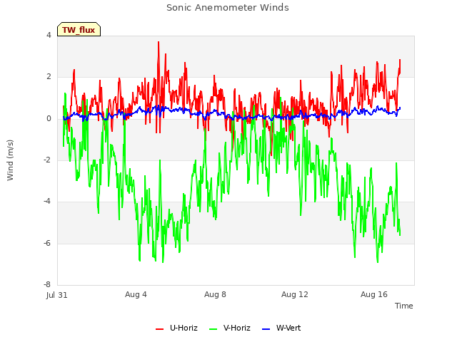 Explore the graph:Sonic Anemometer Winds in a new window