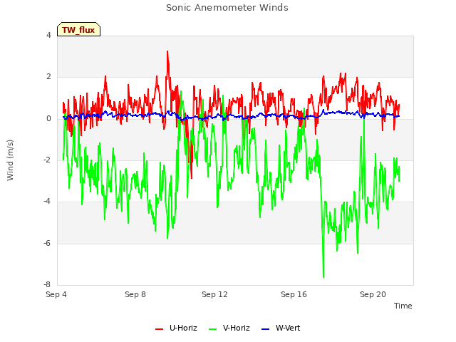 Explore the graph:Sonic Anemometer Winds in a new window