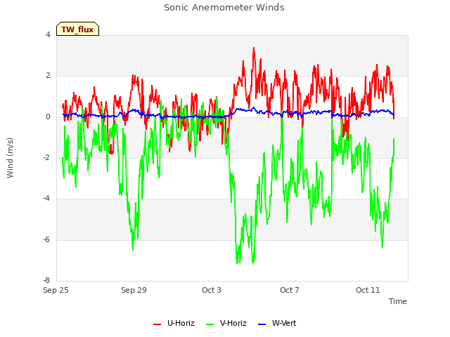 Explore the graph:Sonic Anemometer Winds in a new window