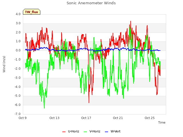 Explore the graph:Sonic Anemometer Winds in a new window