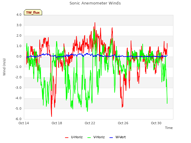 Explore the graph:Sonic Anemometer Winds in a new window