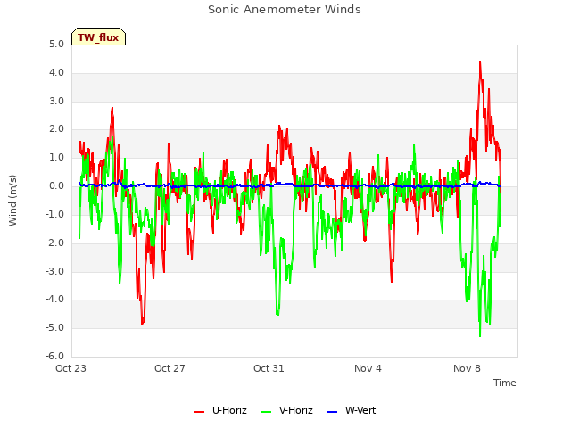 Explore the graph:Sonic Anemometer Winds in a new window