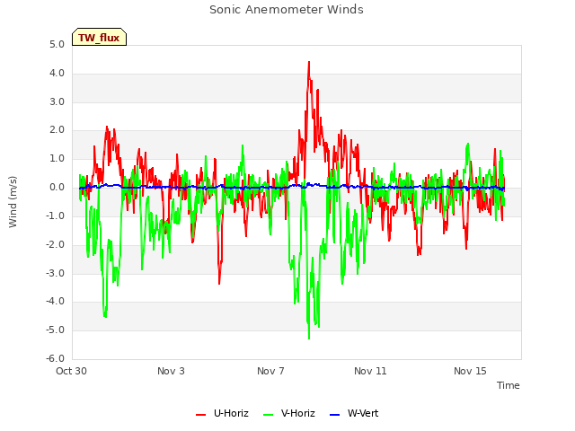 Explore the graph:Sonic Anemometer Winds in a new window
