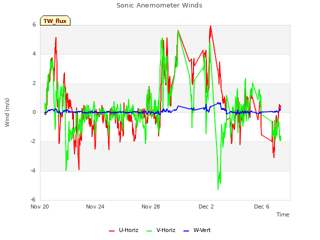 Explore the graph:Sonic Anemometer Winds in a new window