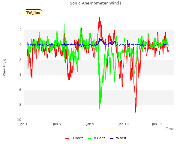Explore the graph:Sonic Anemometer Winds in a new window