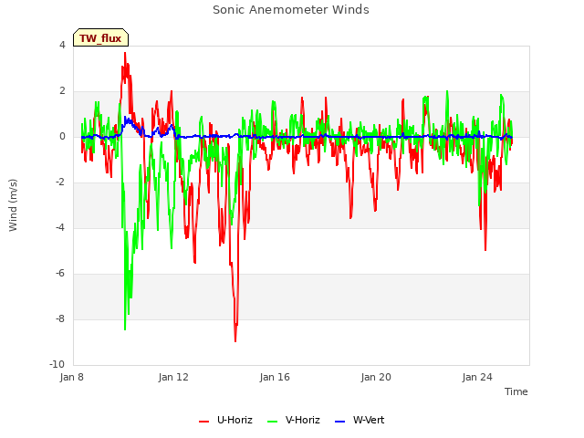 Explore the graph:Sonic Anemometer Winds in a new window