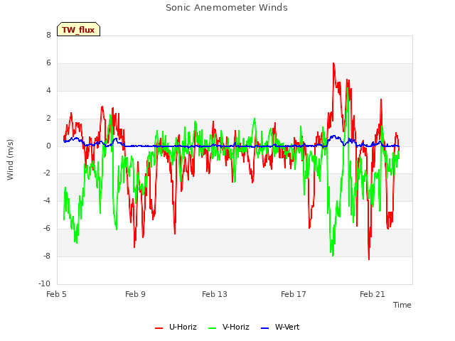 Explore the graph:Sonic Anemometer Winds in a new window