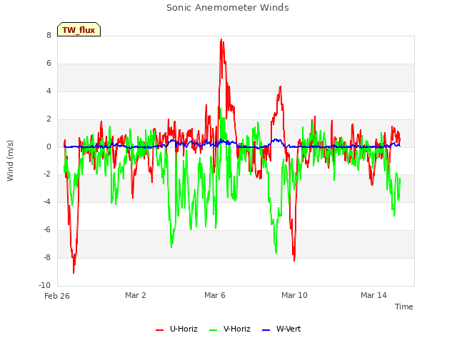 Explore the graph:Sonic Anemometer Winds in a new window
