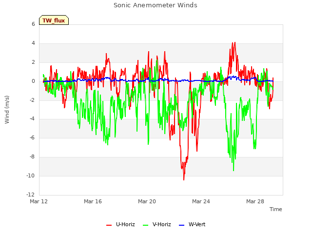 Explore the graph:Sonic Anemometer Winds in a new window
