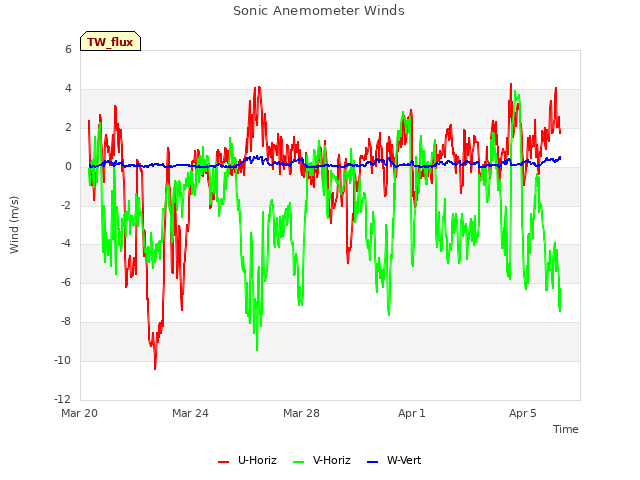 Explore the graph:Sonic Anemometer Winds in a new window