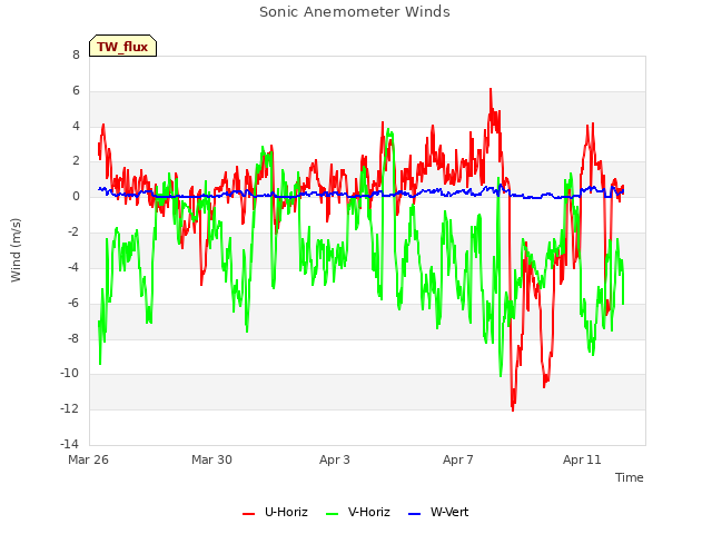 Explore the graph:Sonic Anemometer Winds in a new window