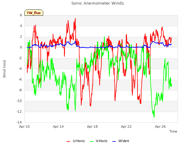 Explore the graph:Sonic Anemometer Winds in a new window