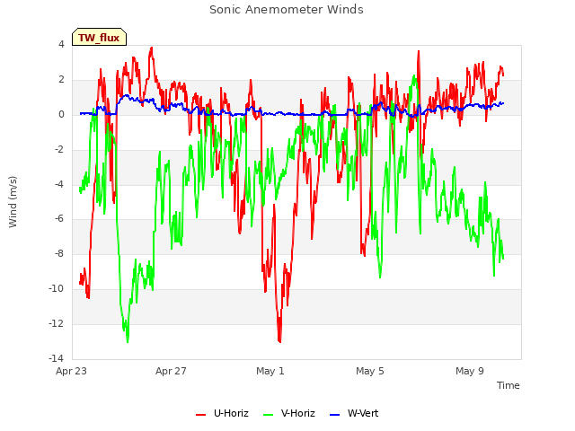 Explore the graph:Sonic Anemometer Winds in a new window