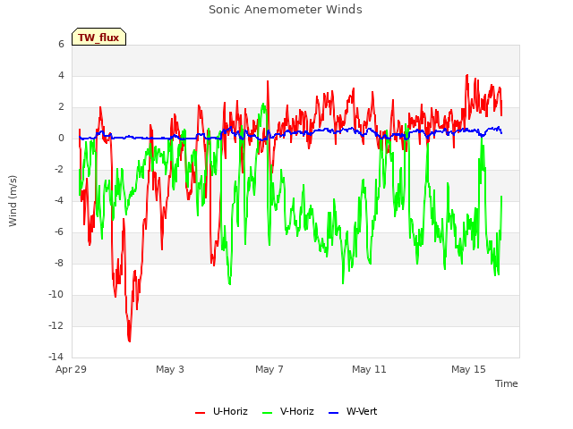 Explore the graph:Sonic Anemometer Winds in a new window