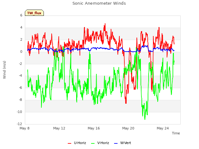 Explore the graph:Sonic Anemometer Winds in a new window