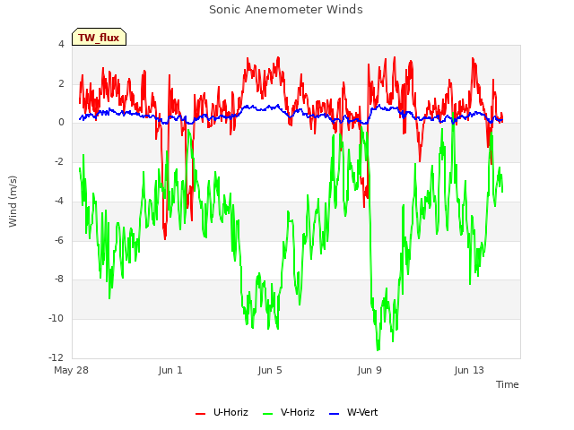Explore the graph:Sonic Anemometer Winds in a new window