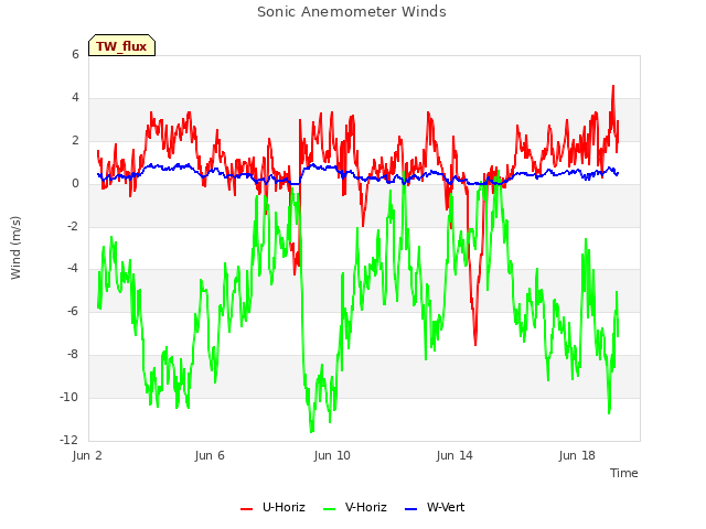 Explore the graph:Sonic Anemometer Winds in a new window