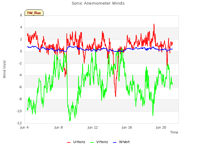 Explore the graph:Sonic Anemometer Winds in a new window