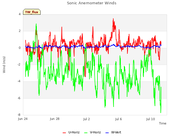 Explore the graph:Sonic Anemometer Winds in a new window