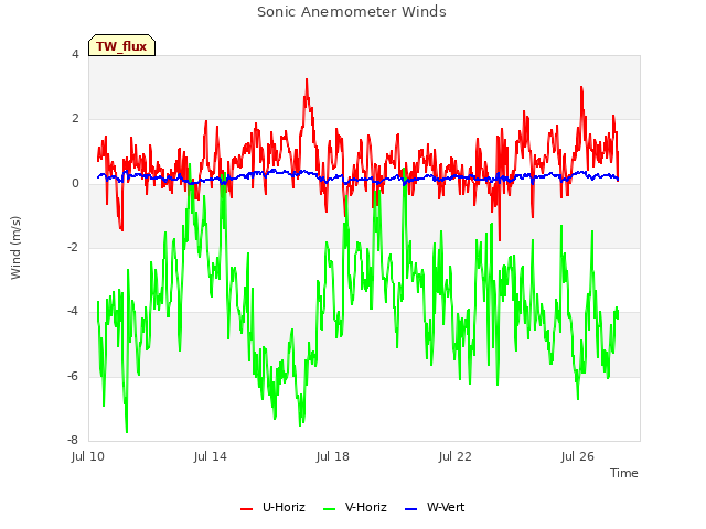 Explore the graph:Sonic Anemometer Winds in a new window