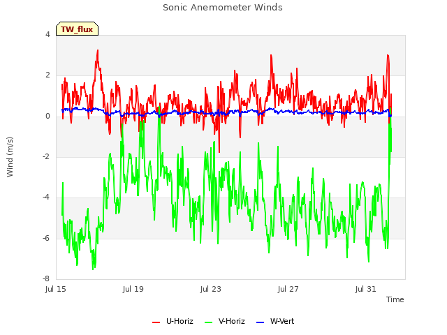 Explore the graph:Sonic Anemometer Winds in a new window