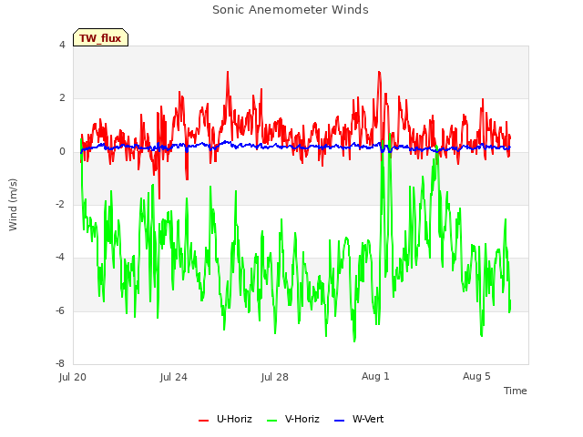 Explore the graph:Sonic Anemometer Winds in a new window