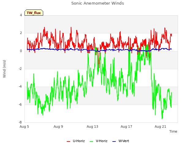 Explore the graph:Sonic Anemometer Winds in a new window