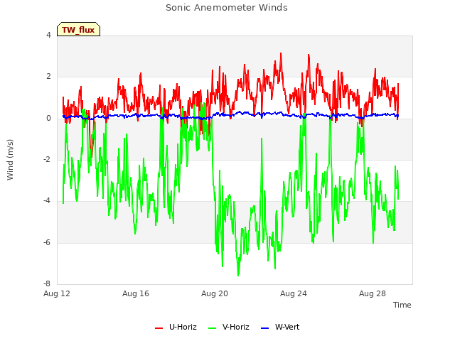 Explore the graph:Sonic Anemometer Winds in a new window
