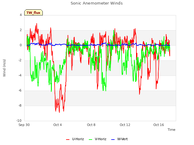 Explore the graph:Sonic Anemometer Winds in a new window