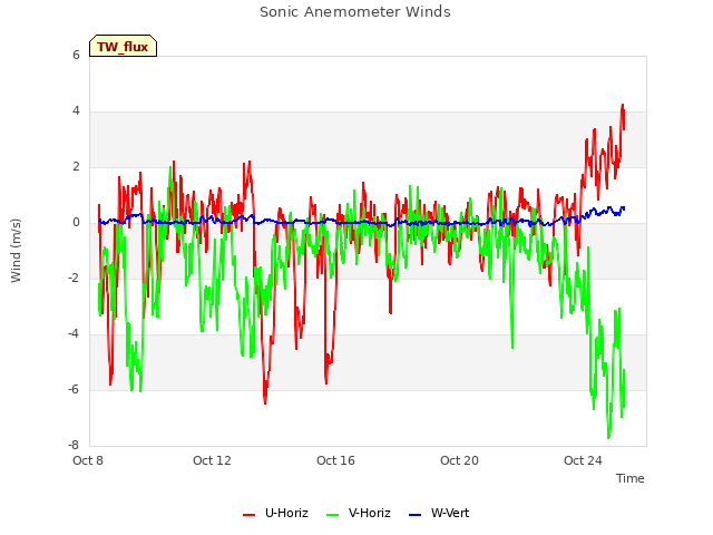 Explore the graph:Sonic Anemometer Winds in a new window