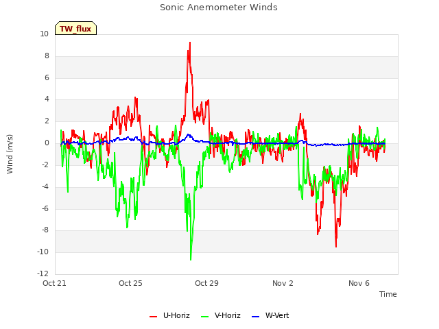 Explore the graph:Sonic Anemometer Winds in a new window