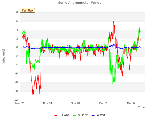 Explore the graph:Sonic Anemometer Winds in a new window