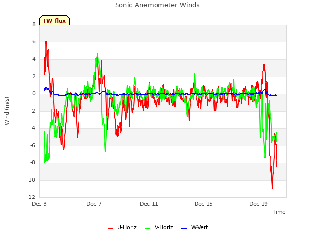 Explore the graph:Sonic Anemometer Winds in a new window