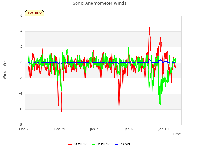 Explore the graph:Sonic Anemometer Winds in a new window