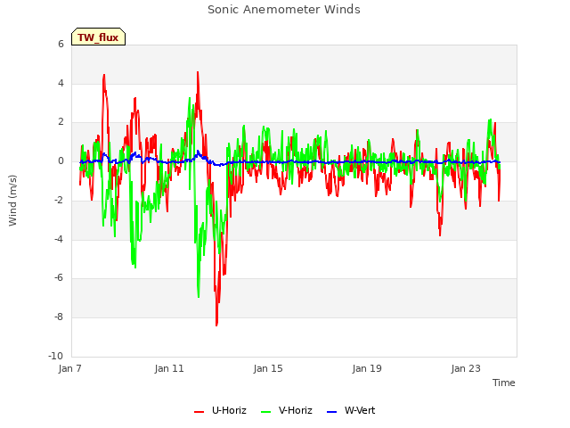 Explore the graph:Sonic Anemometer Winds in a new window