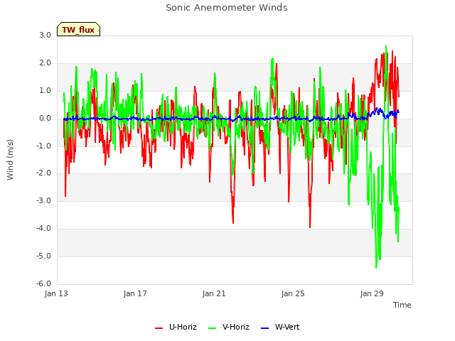 Explore the graph:Sonic Anemometer Winds in a new window