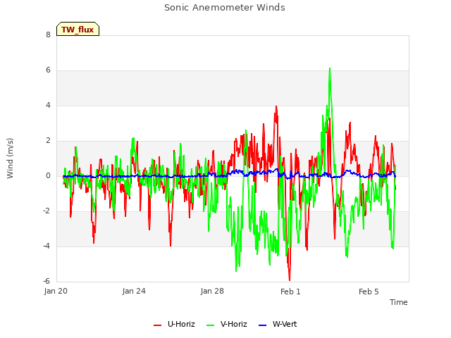 Explore the graph:Sonic Anemometer Winds in a new window