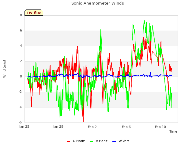 Explore the graph:Sonic Anemometer Winds in a new window