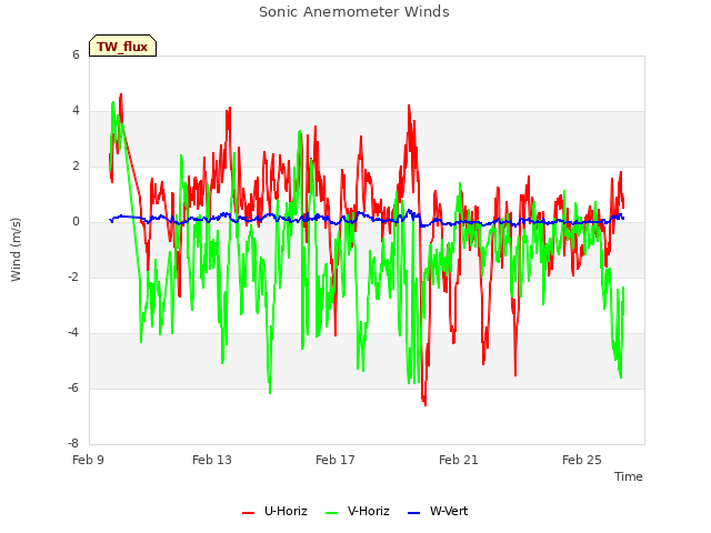 Explore the graph:Sonic Anemometer Winds in a new window