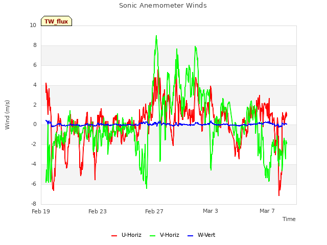 Explore the graph:Sonic Anemometer Winds in a new window