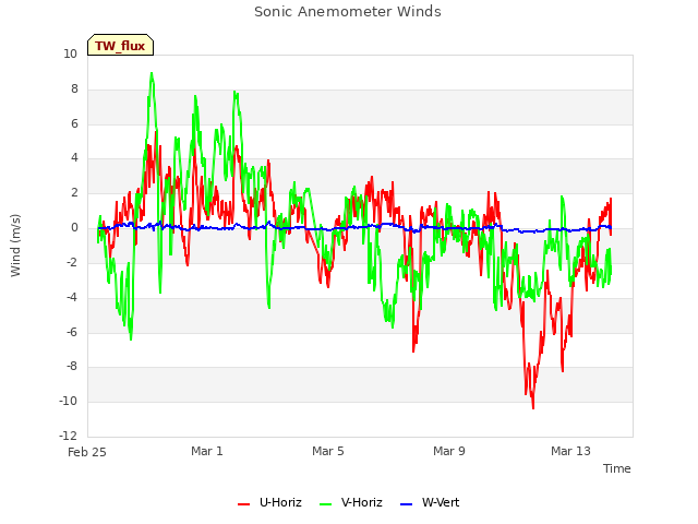 Explore the graph:Sonic Anemometer Winds in a new window