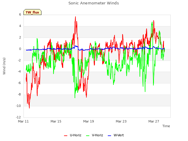 Explore the graph:Sonic Anemometer Winds in a new window