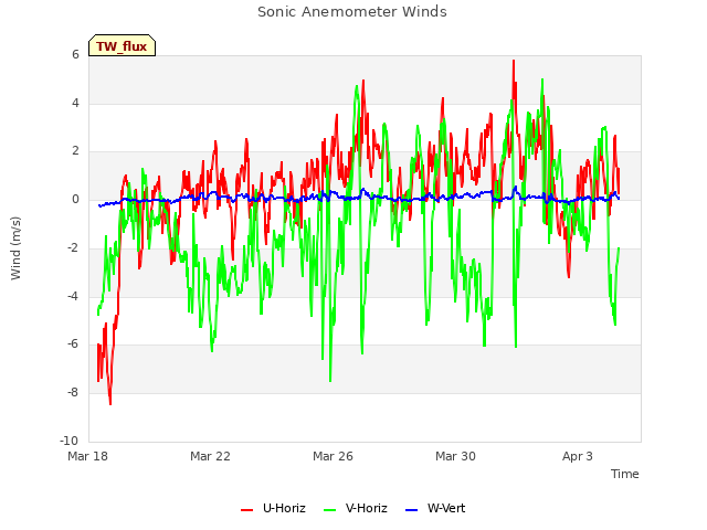 Explore the graph:Sonic Anemometer Winds in a new window