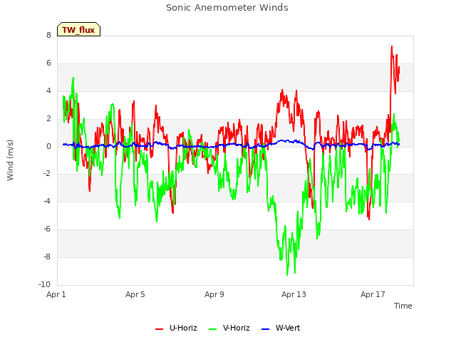 Explore the graph:Sonic Anemometer Winds in a new window