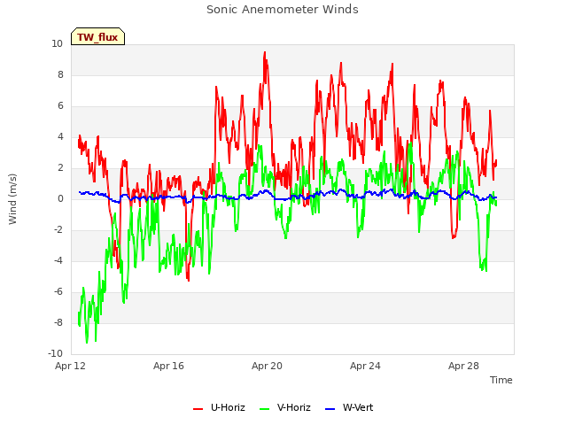 Explore the graph:Sonic Anemometer Winds in a new window