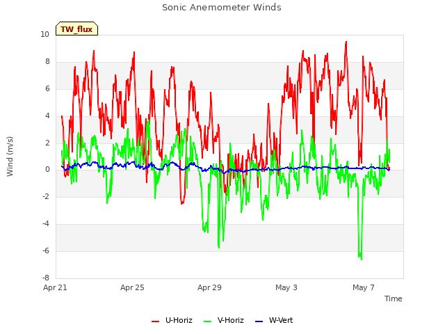 Explore the graph:Sonic Anemometer Winds in a new window