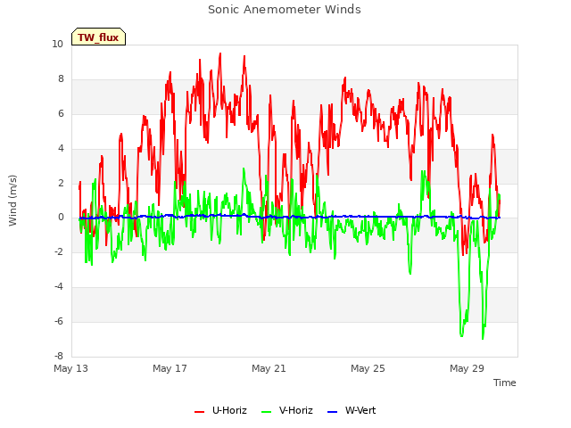 Explore the graph:Sonic Anemometer Winds in a new window