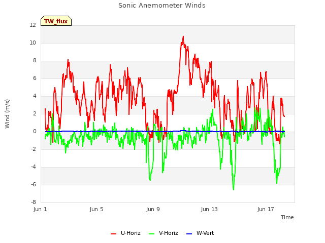 Explore the graph:Sonic Anemometer Winds in a new window