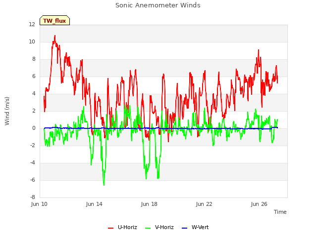Explore the graph:Sonic Anemometer Winds in a new window