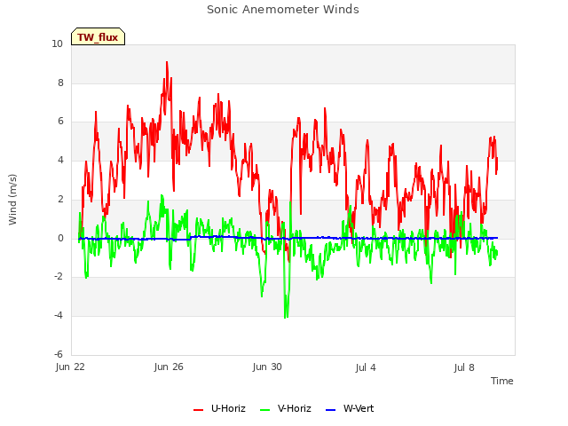 Explore the graph:Sonic Anemometer Winds in a new window